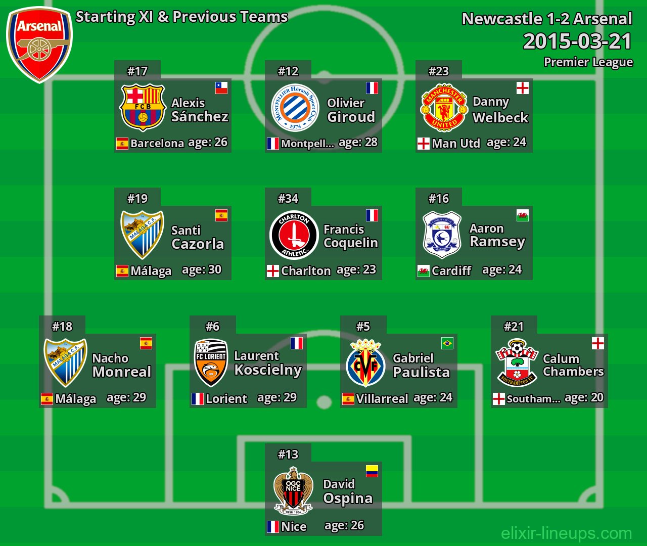 Arsenal Starting XI & Previous Teams 2015-03-21