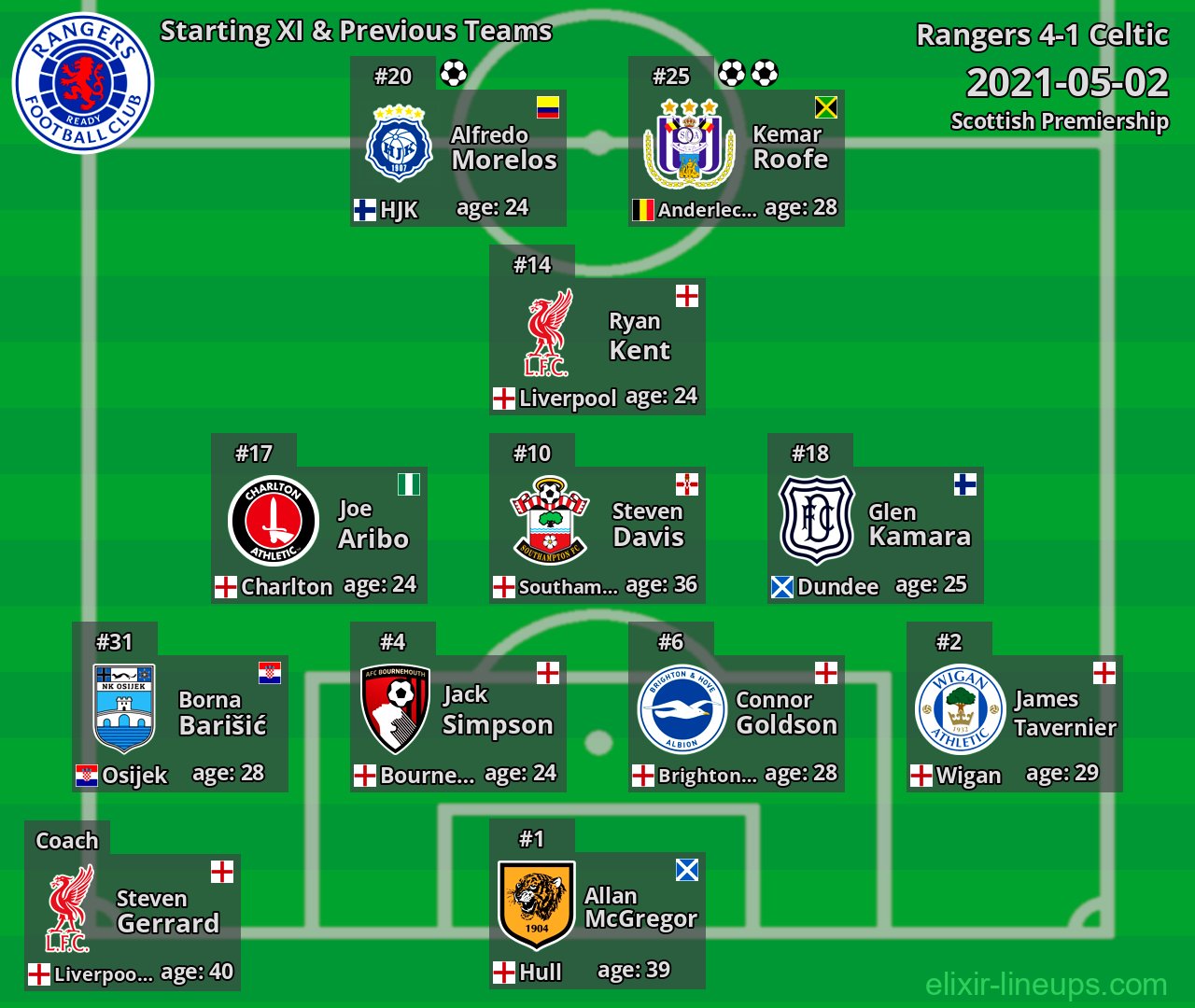 Rangers Starting XI & Previous Teams 2021-05-02