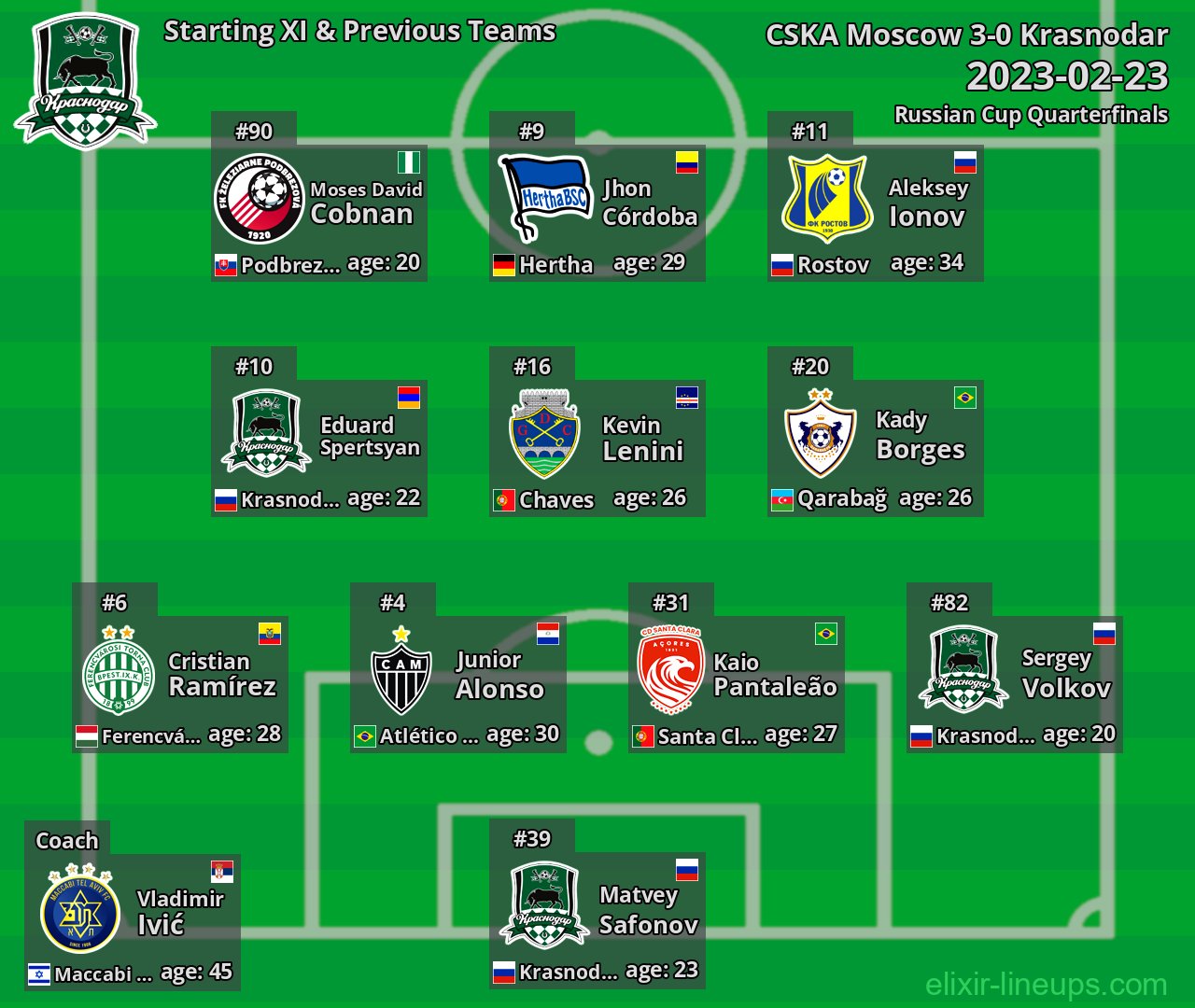 Krasnodar Starting XI & Previous Teams 2023-02-23