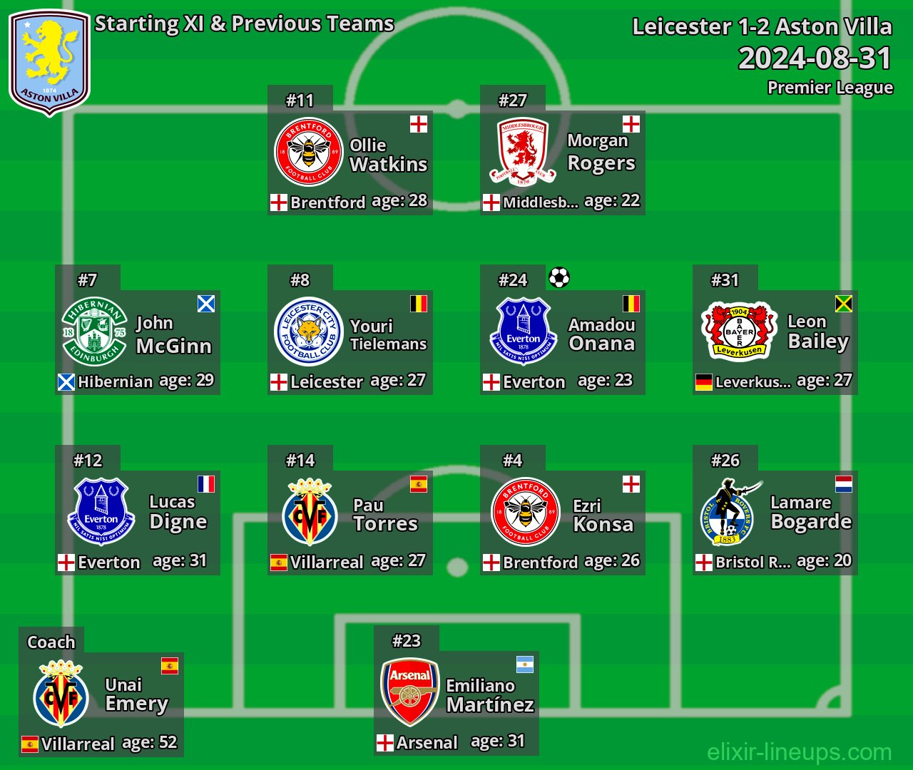 Aston Villa Starting XI & Previous Teams 2024-08-31