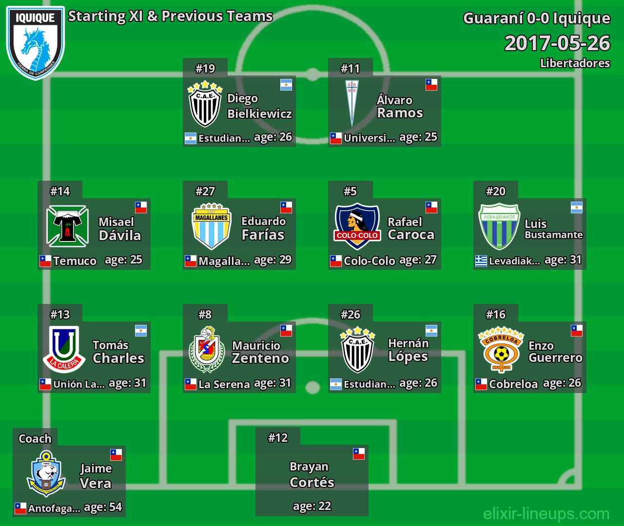 Iquique Starting XI & Previous Teams 2017-05-26