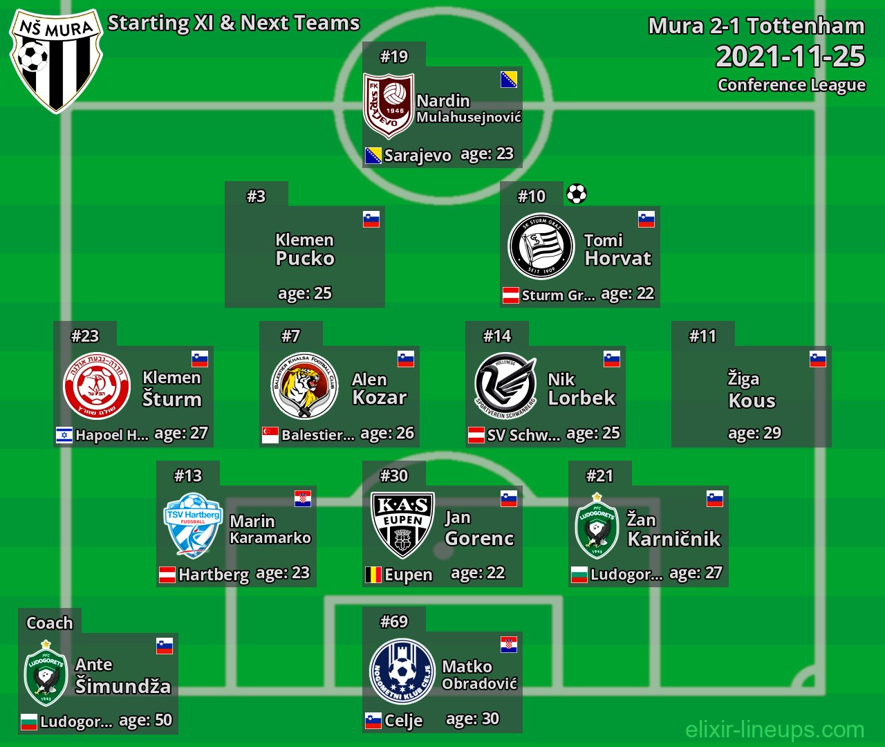 Mura Starting XI & Next Teams 2021-11-25