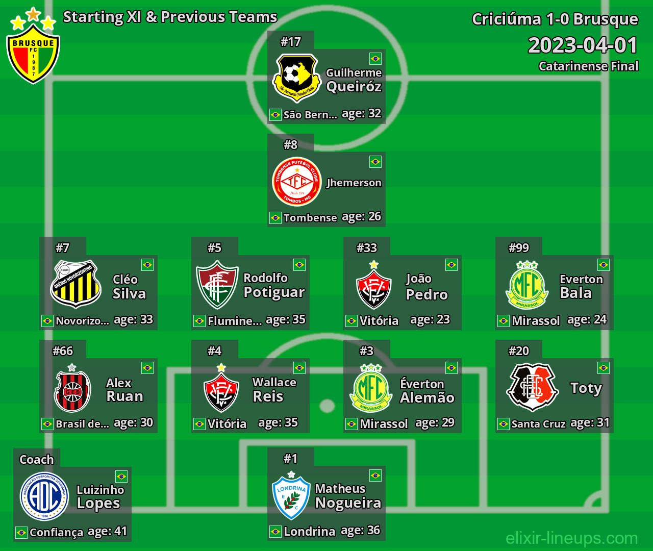 Brusque Starting XI & Previous Teams 2023-04-01