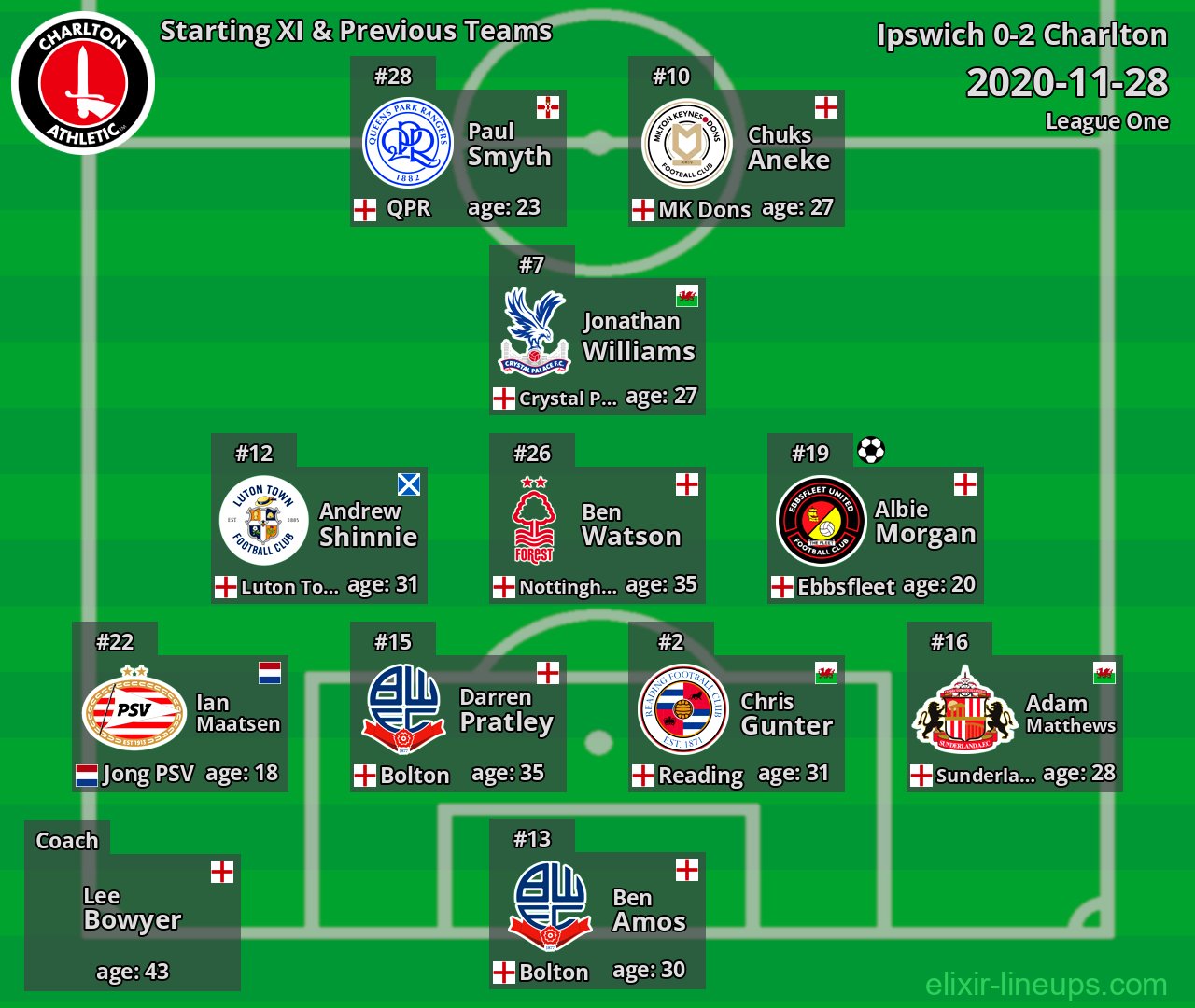 Charlton Starting XI & Previous Teams 2020-11-28