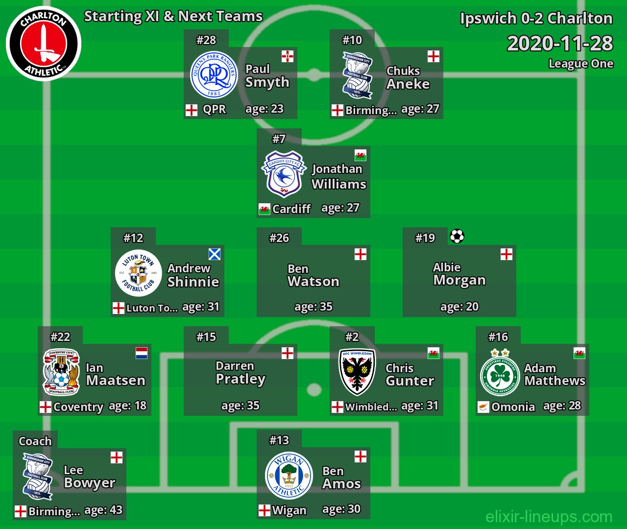 Charlton Starting XI & Next Teams 2020-11-28