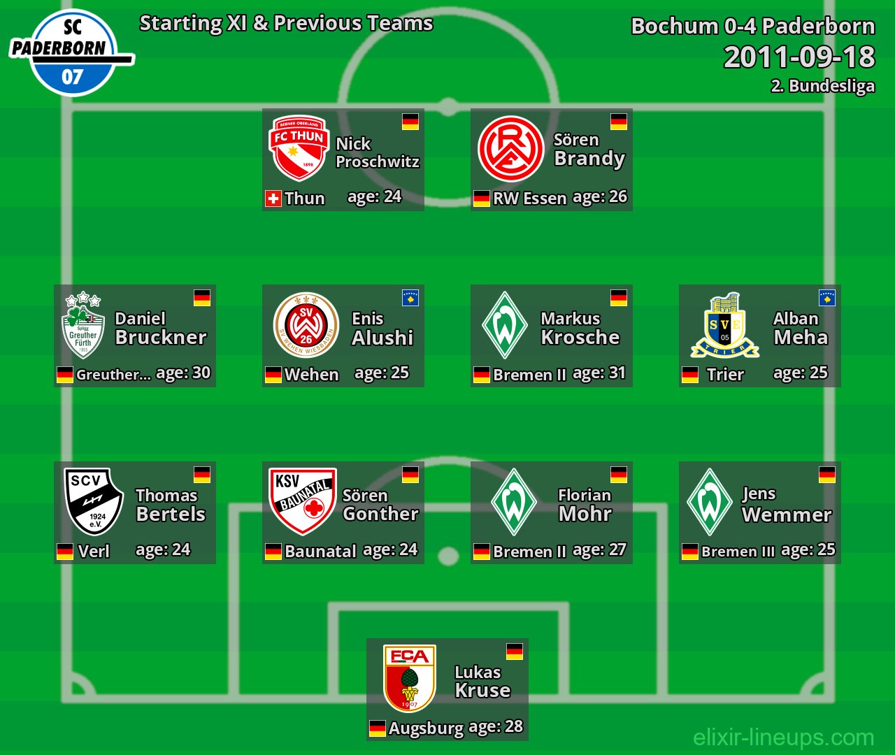 Paderborn Starting XI & Previous Teams 2011-09-18