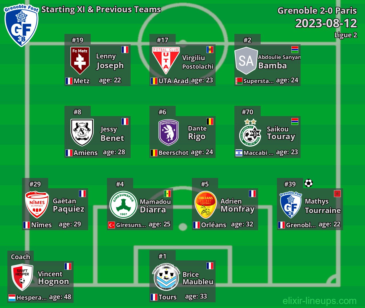 Grenoble Starting XI & Previous Teams 2023-08-12