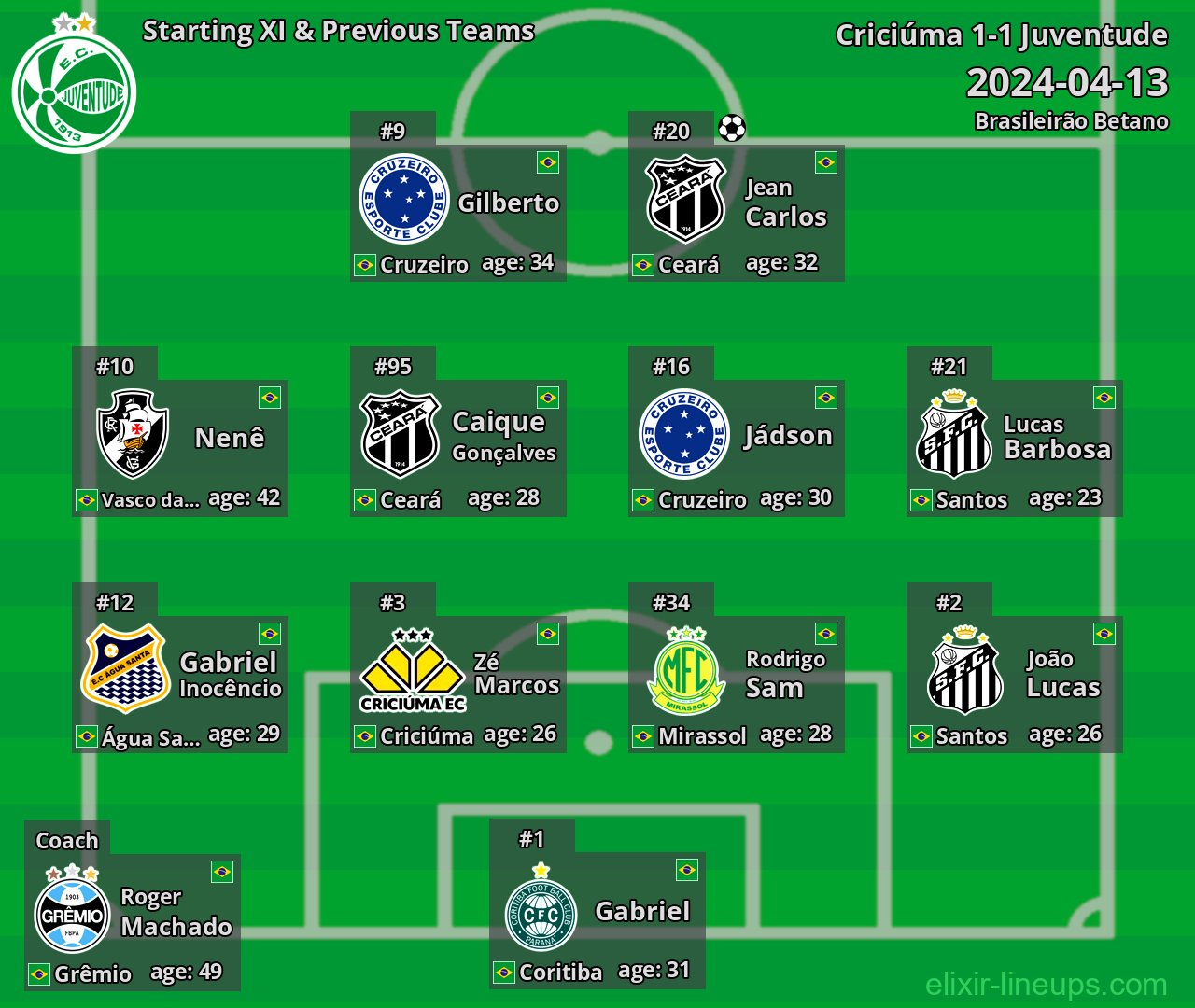 Juventude Starting XI & Previous Teams 2024-04-13