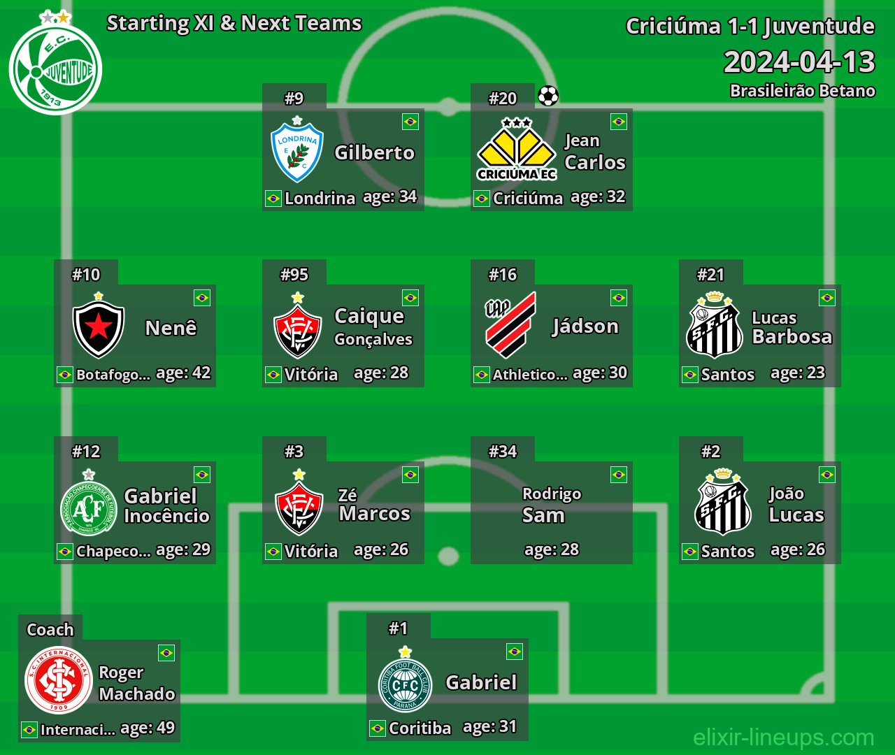 Juventude Starting XI & Next Teams 2024-04-13