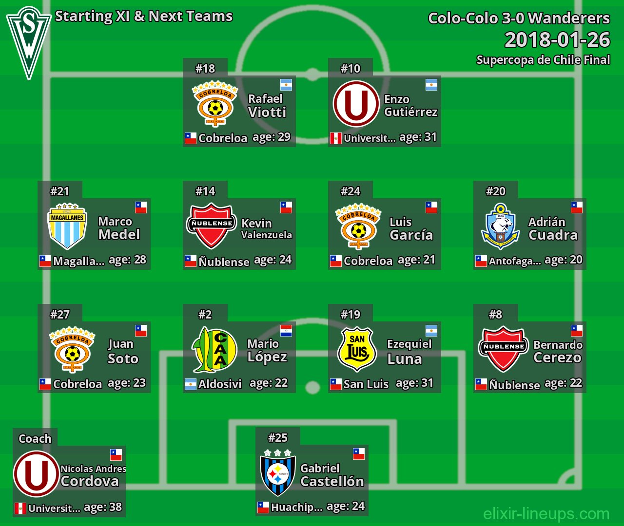 Wanderers Starting XI & Next Teams 2018-01-26