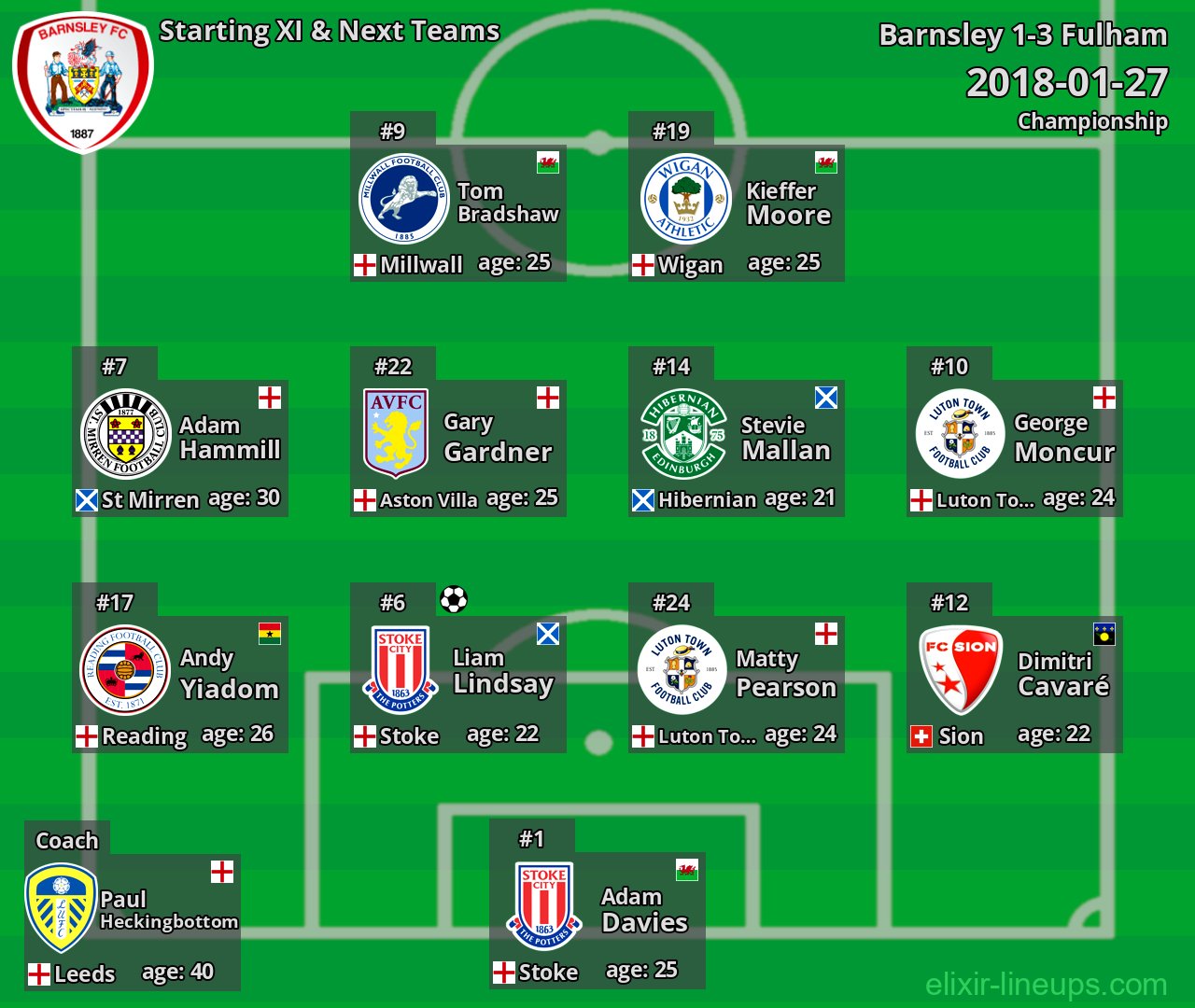 Barnsley Starting XI & Next Teams 2018-01-27