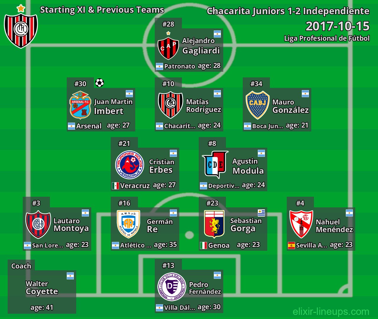 Chacarita Juniors Starting XI & Previous Teams 2017-10-15