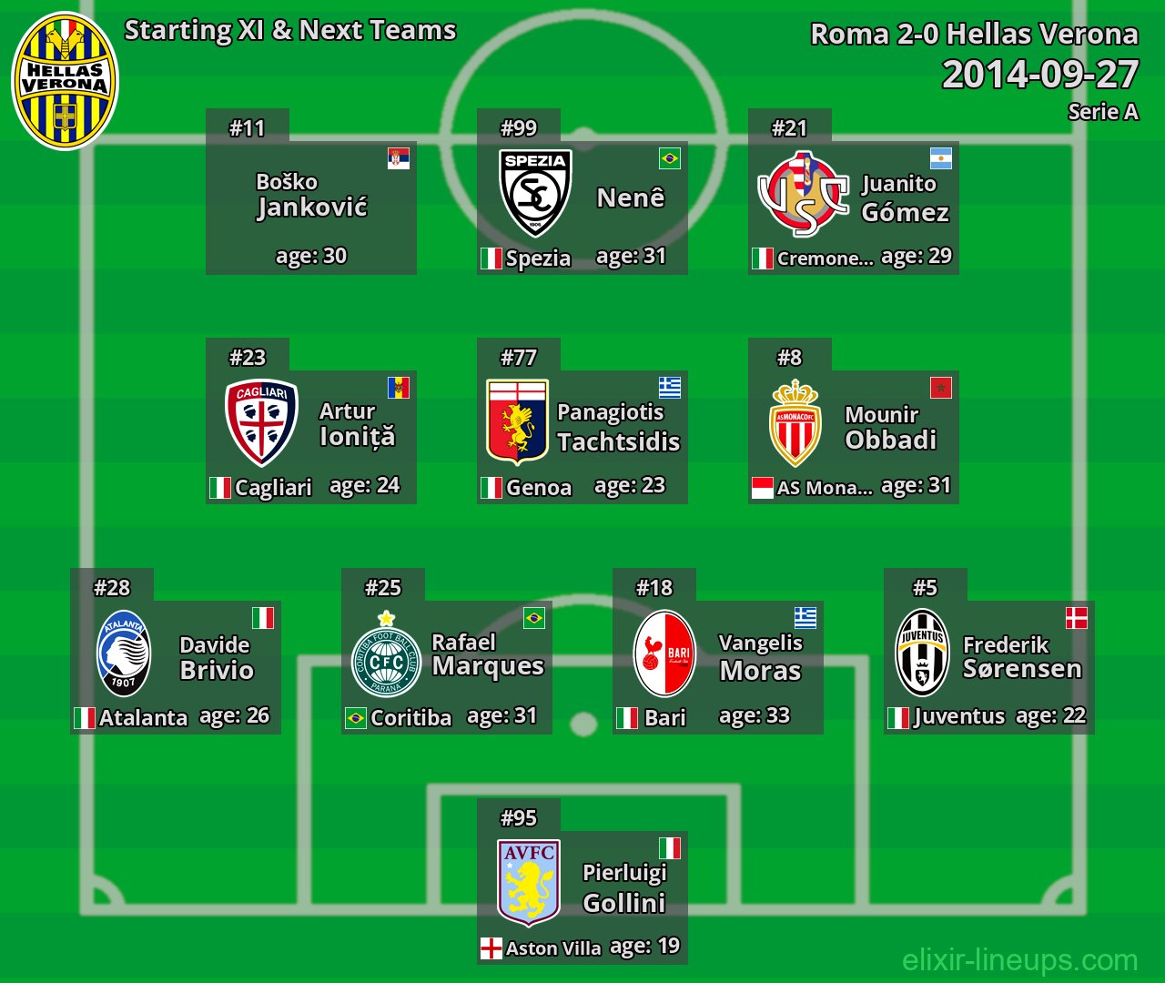 Hellas Verona Starting XI & Next Teams 2014-09-27
