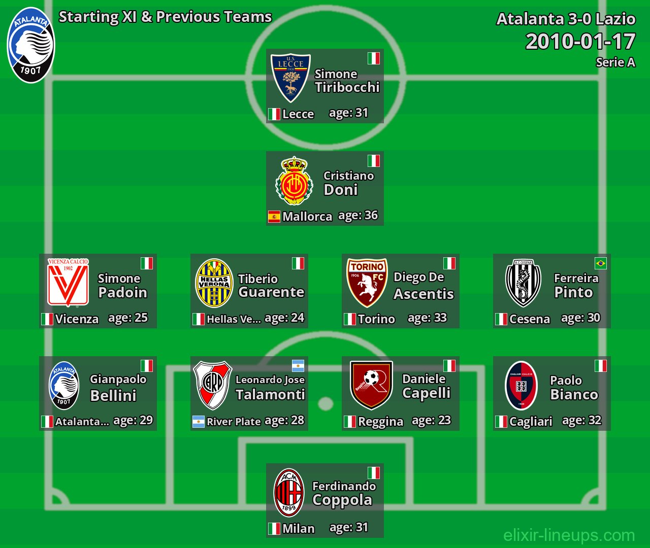 Atalanta Starting XI & Previous Teams 2010-01-17