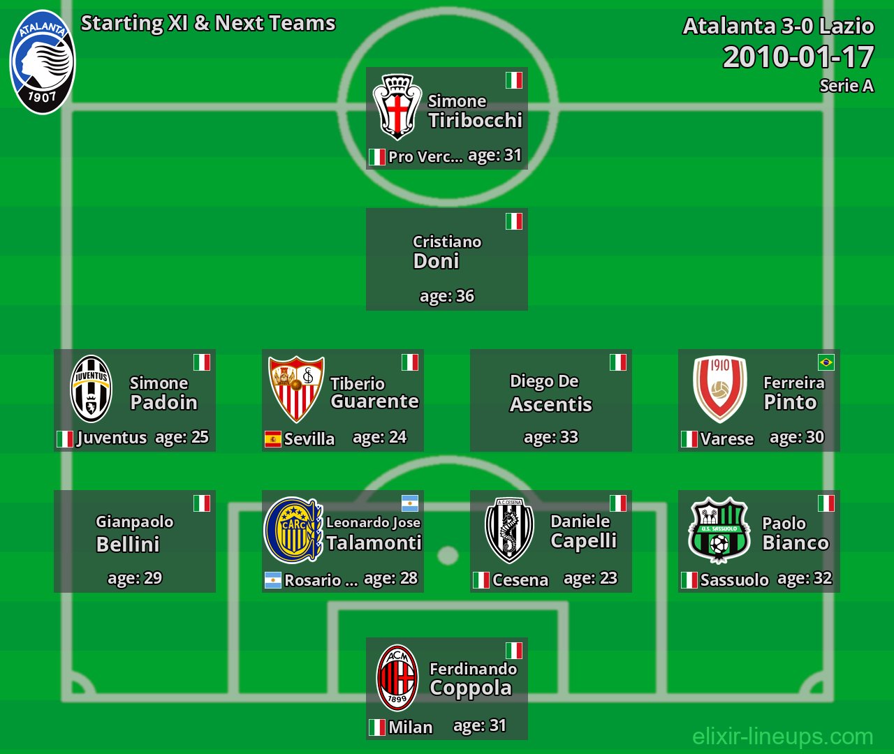 Atalanta Starting XI & Next Teams 2010-01-17