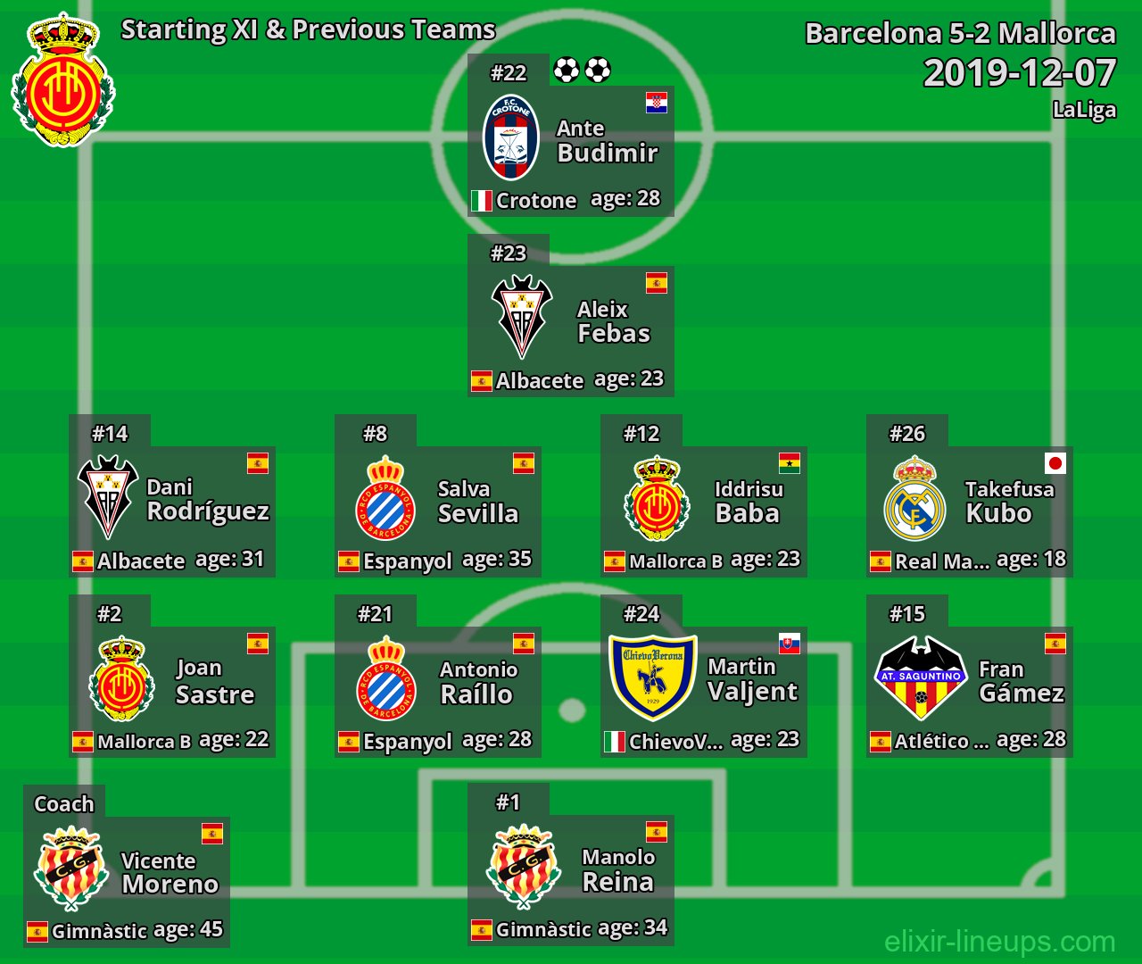 Mallorca Starting XI & Previous Teams 2019-12-07
