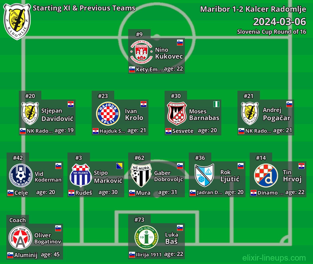 Kalcer Radomlje Starting XI & Previous Teams 2024-03-06