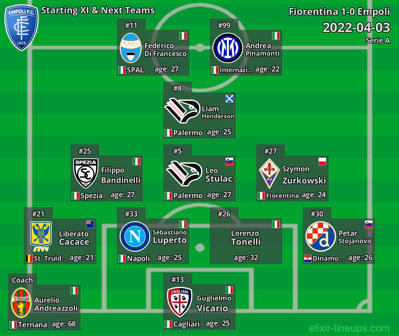 Empoli Starting XI & Next Teams 2022-04-03