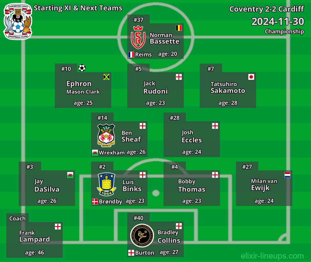 Coventry Starting XI & Next Teams 2024-11-30