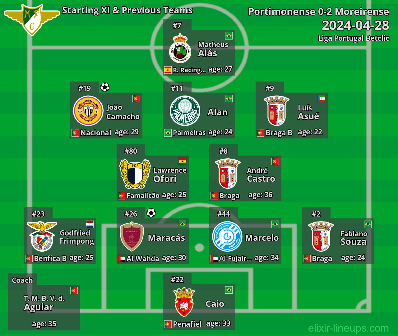 Moreirense Starting XI & Previous Teams 2024-04-28