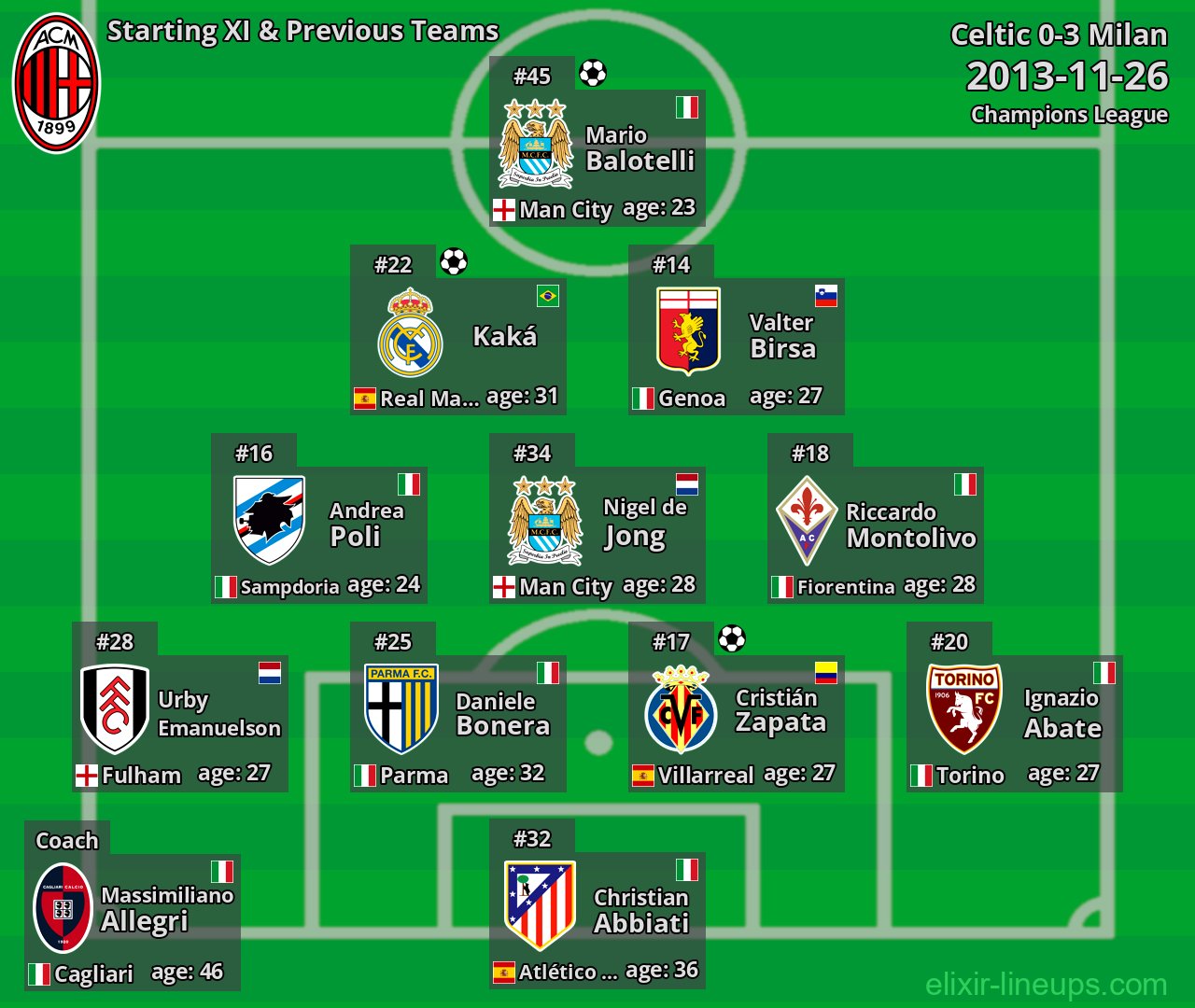 Milan Starting XI & Previous Teams 2013-11-26