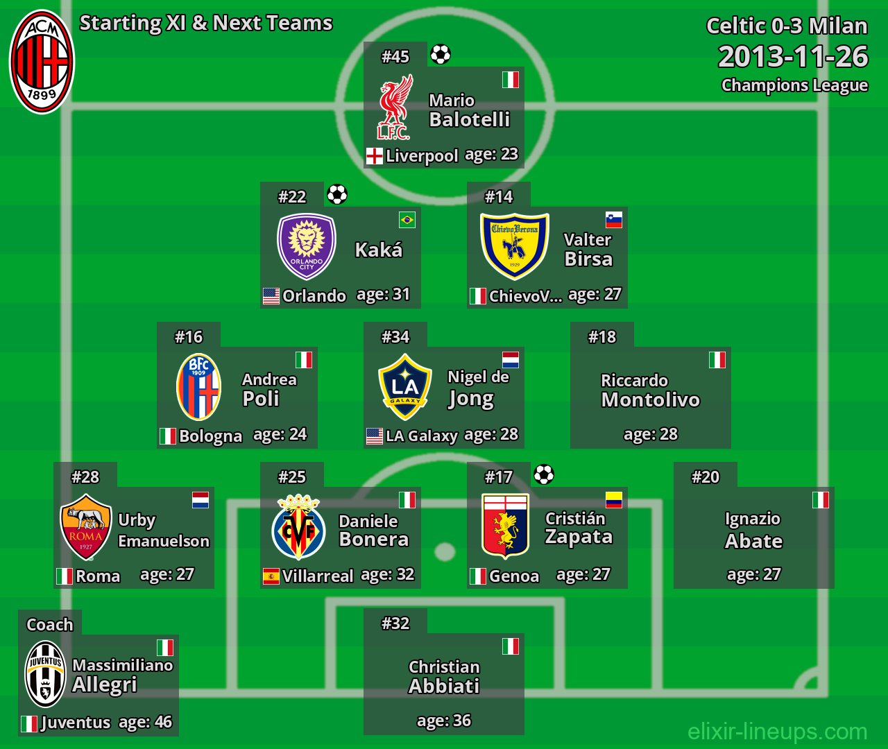 Milan Starting XI & Next Teams 2013-11-26