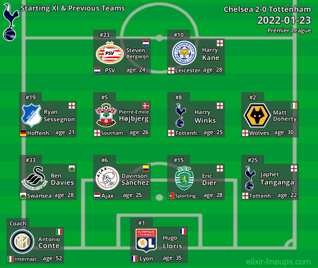 Tottenham Starting XI & Previous Teams 2022-01-23