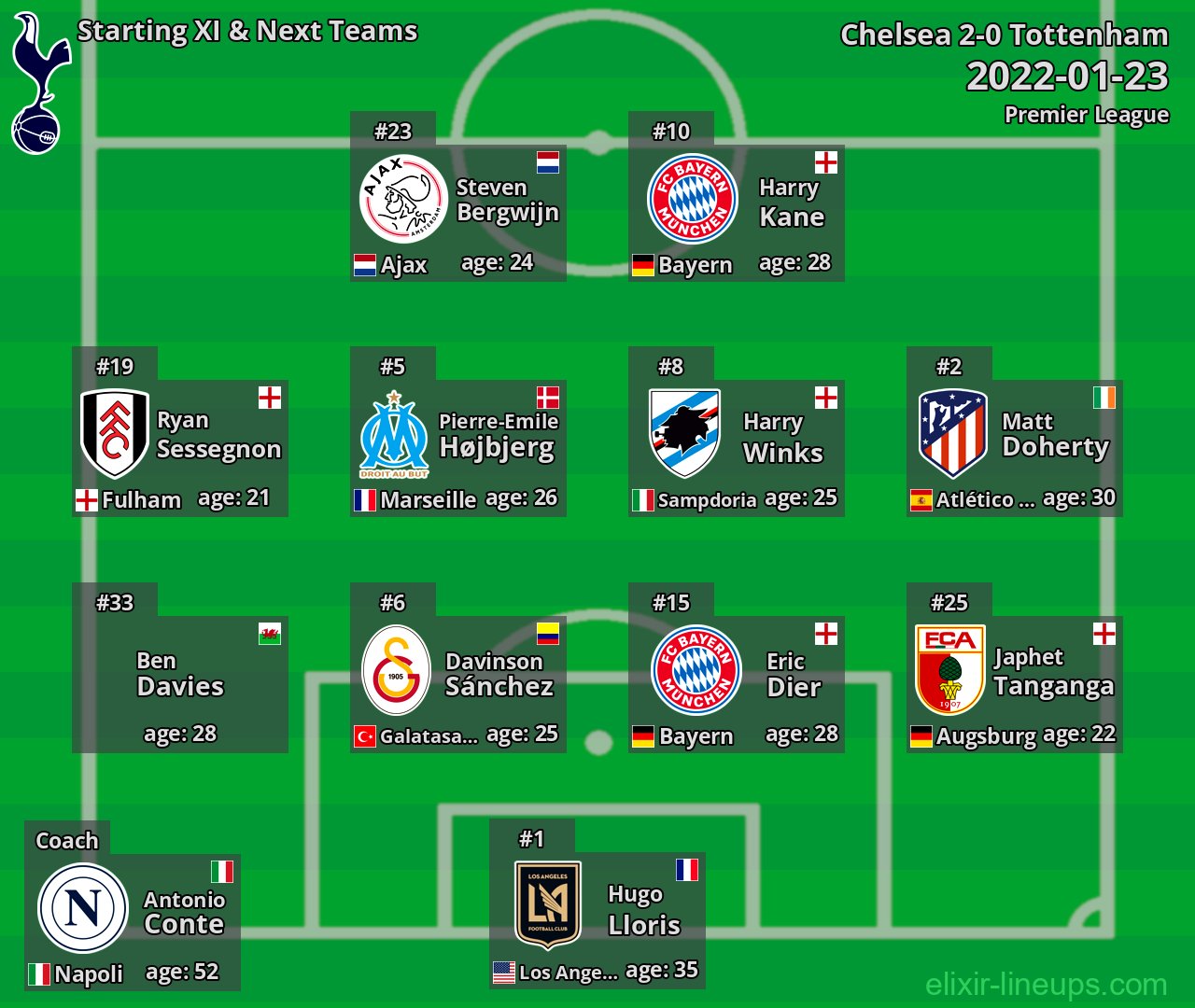 Tottenham Starting XI & Next Teams 2022-01-23
