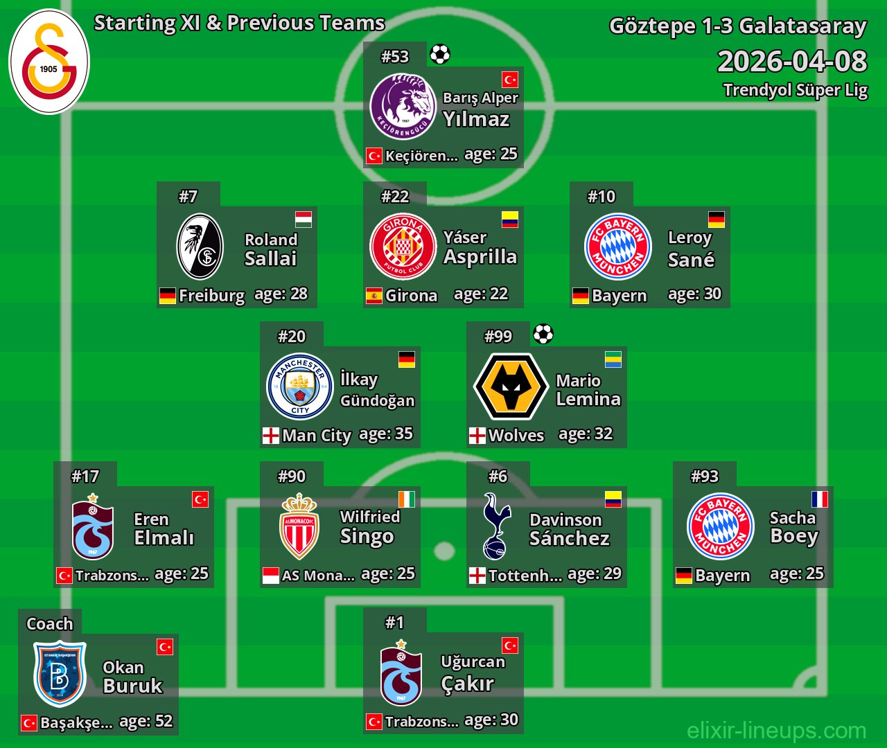 Galatasaray Starting XI & Previous Teams 2026-04-08