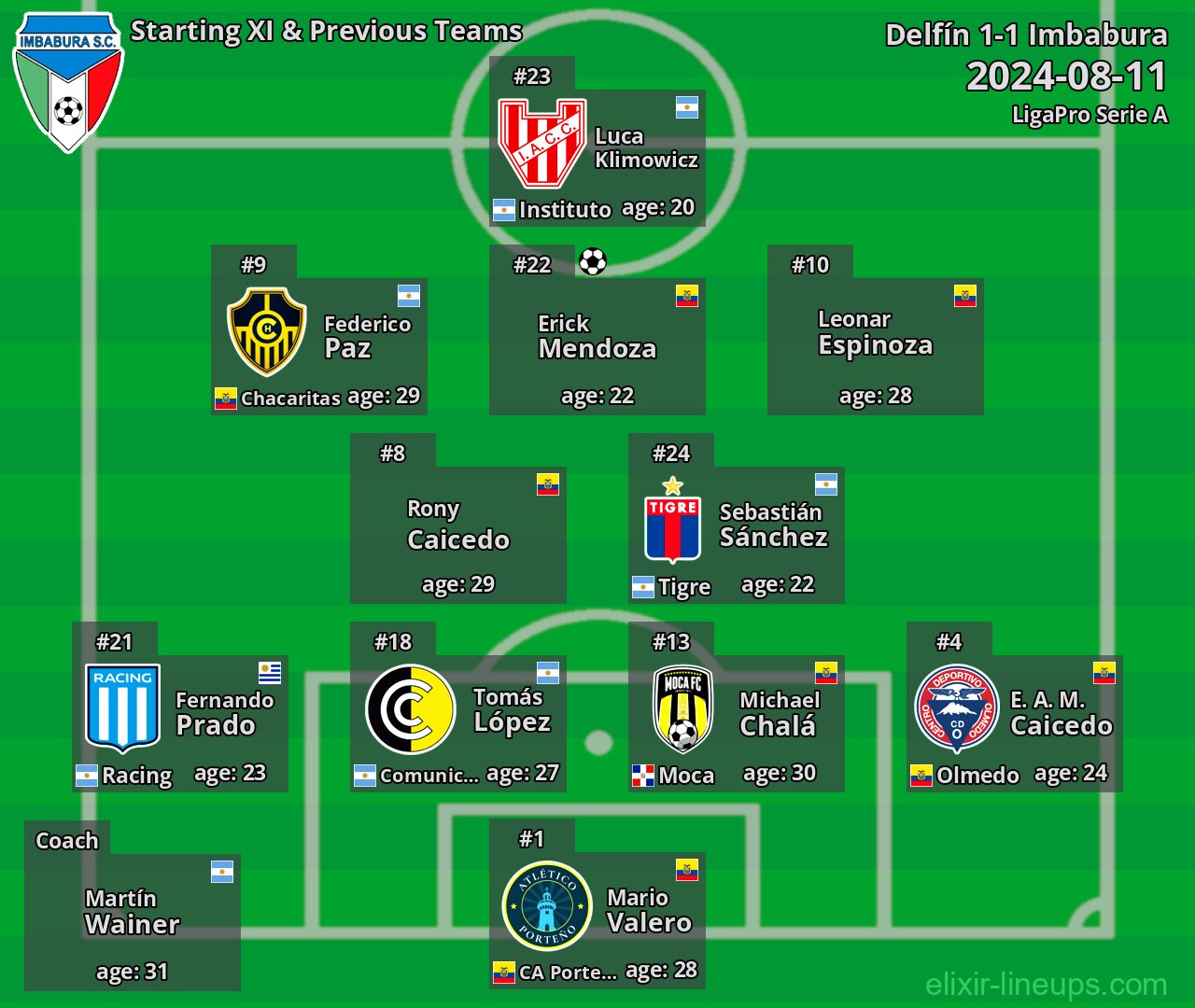 Imbabura Starting XI & Previous Teams 2024-08-11