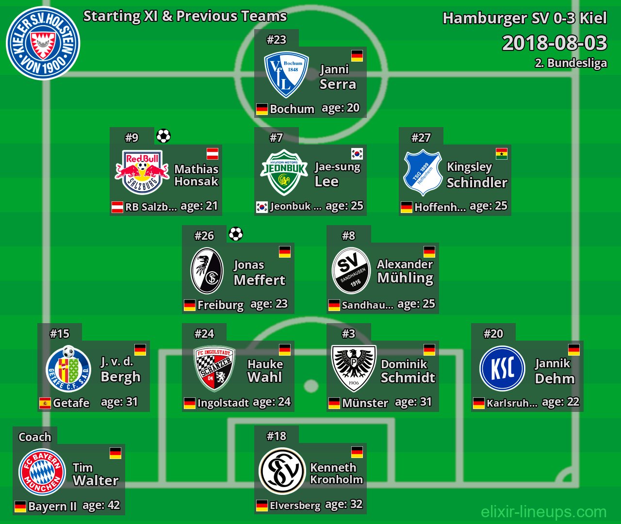 Kiel Starting XI & Previous Teams 2018-08-03