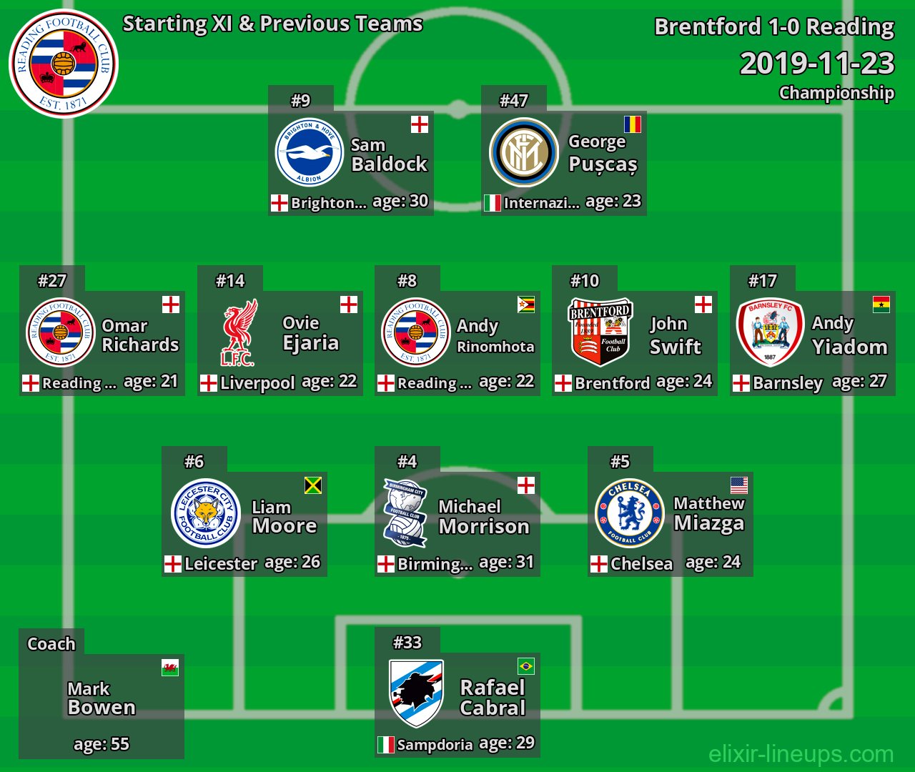 Reading Starting XI & Previous Teams 2019-11-23