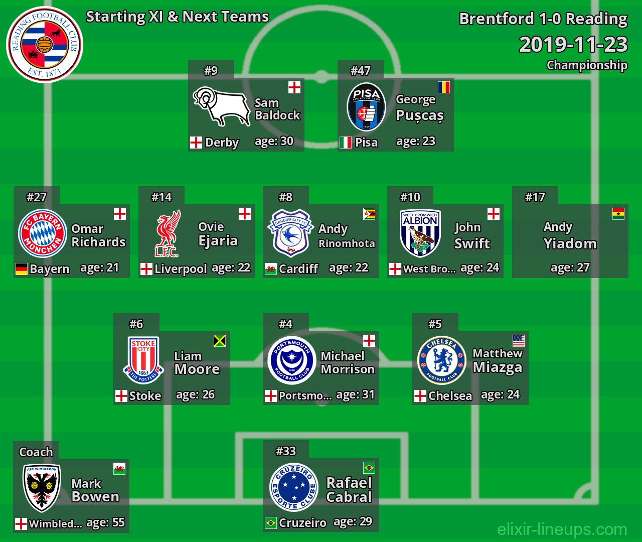 Reading Starting XI & Next Teams 2019-11-23