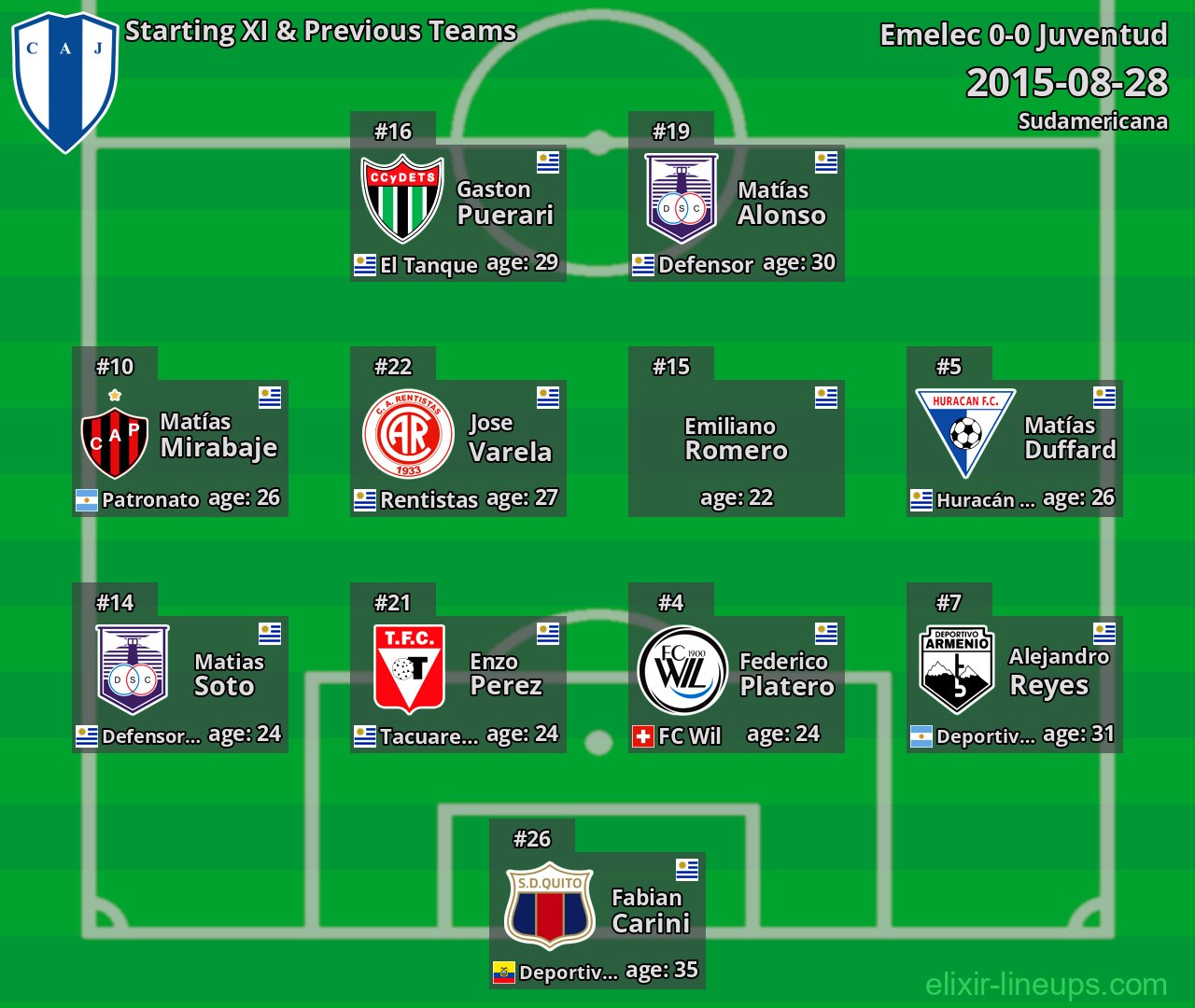 Juventud Starting XI & Previous Teams 2015-08-28
