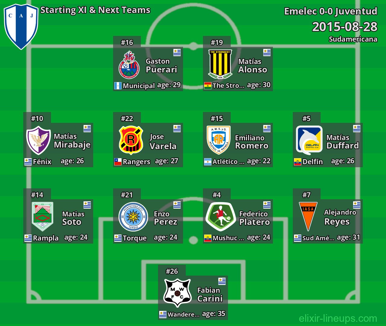 Juventud Starting XI & Next Teams 2015-08-28