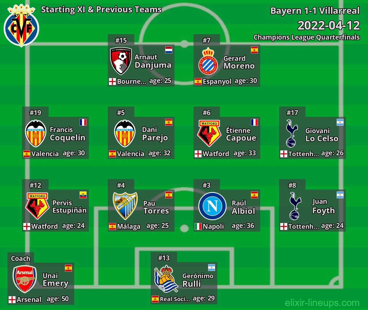 Villarreal Starting XI & Previous Teams 2022-04-12