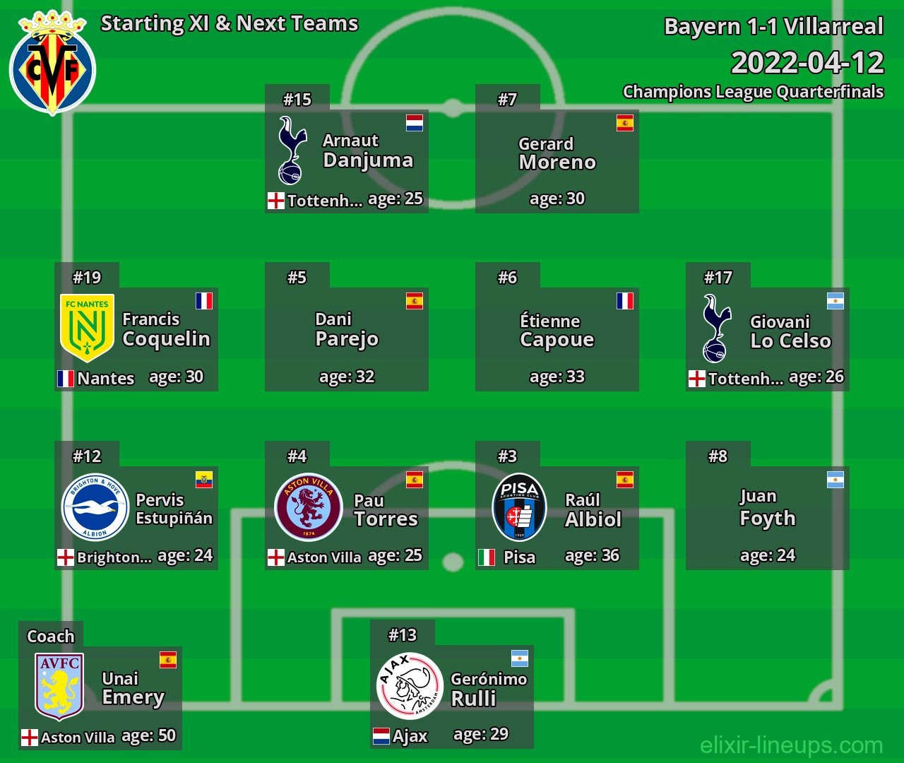 Villarreal Starting XI & Next Teams 2022-04-12
