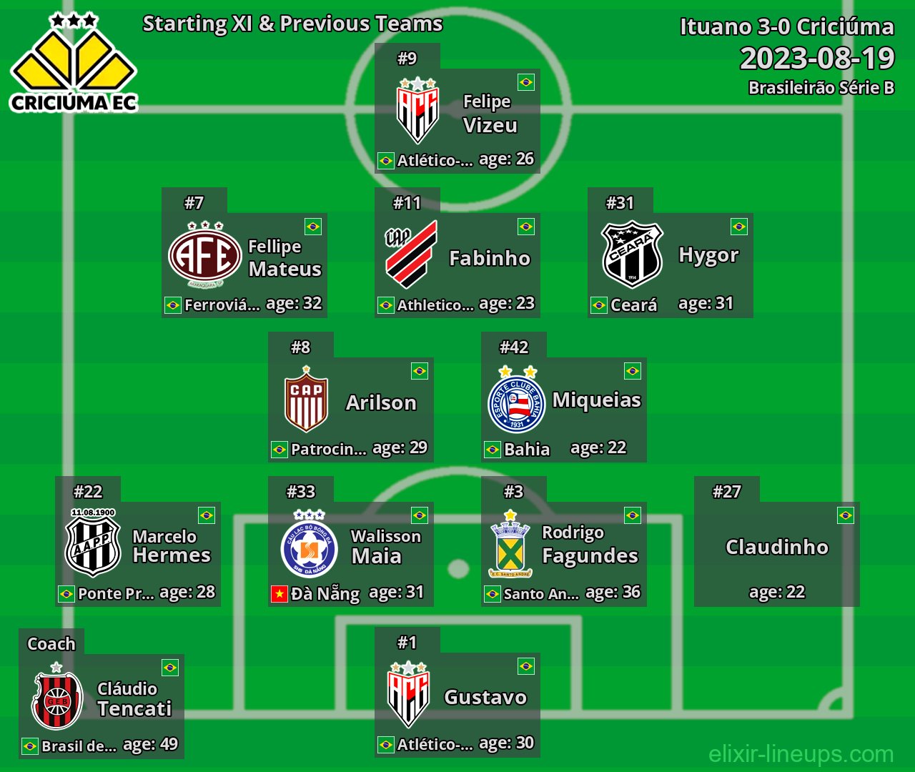Criciúma Starting XI & Previous Teams 2023-08-19