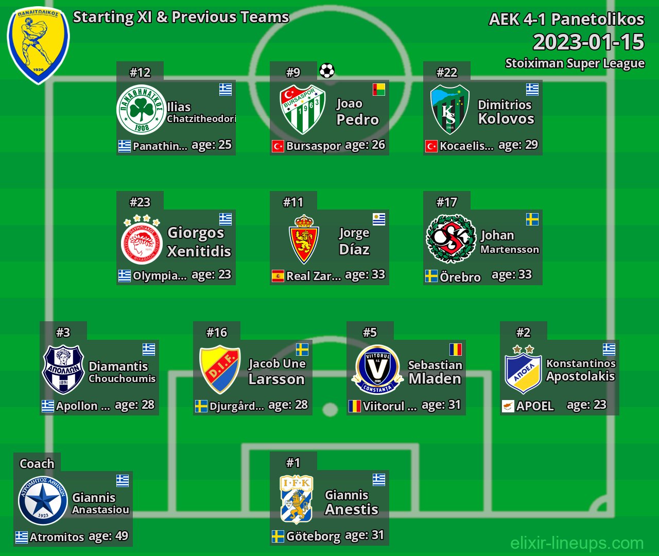 Panetolikos Starting XI & Previous Teams 2023-01-15