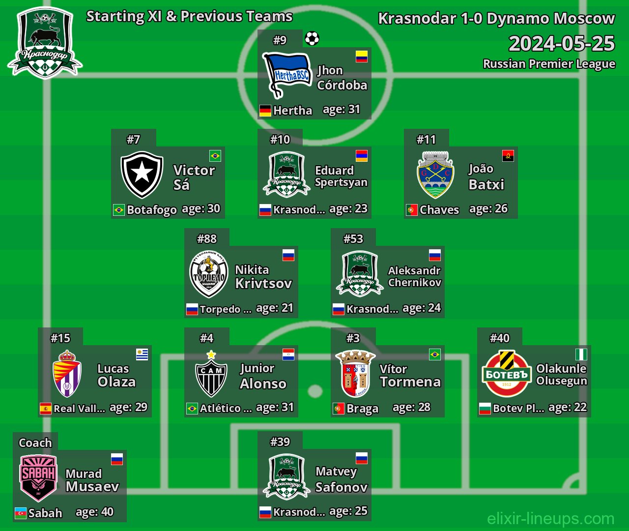 Krasnodar Starting XI & Previous Teams 2024-05-25
