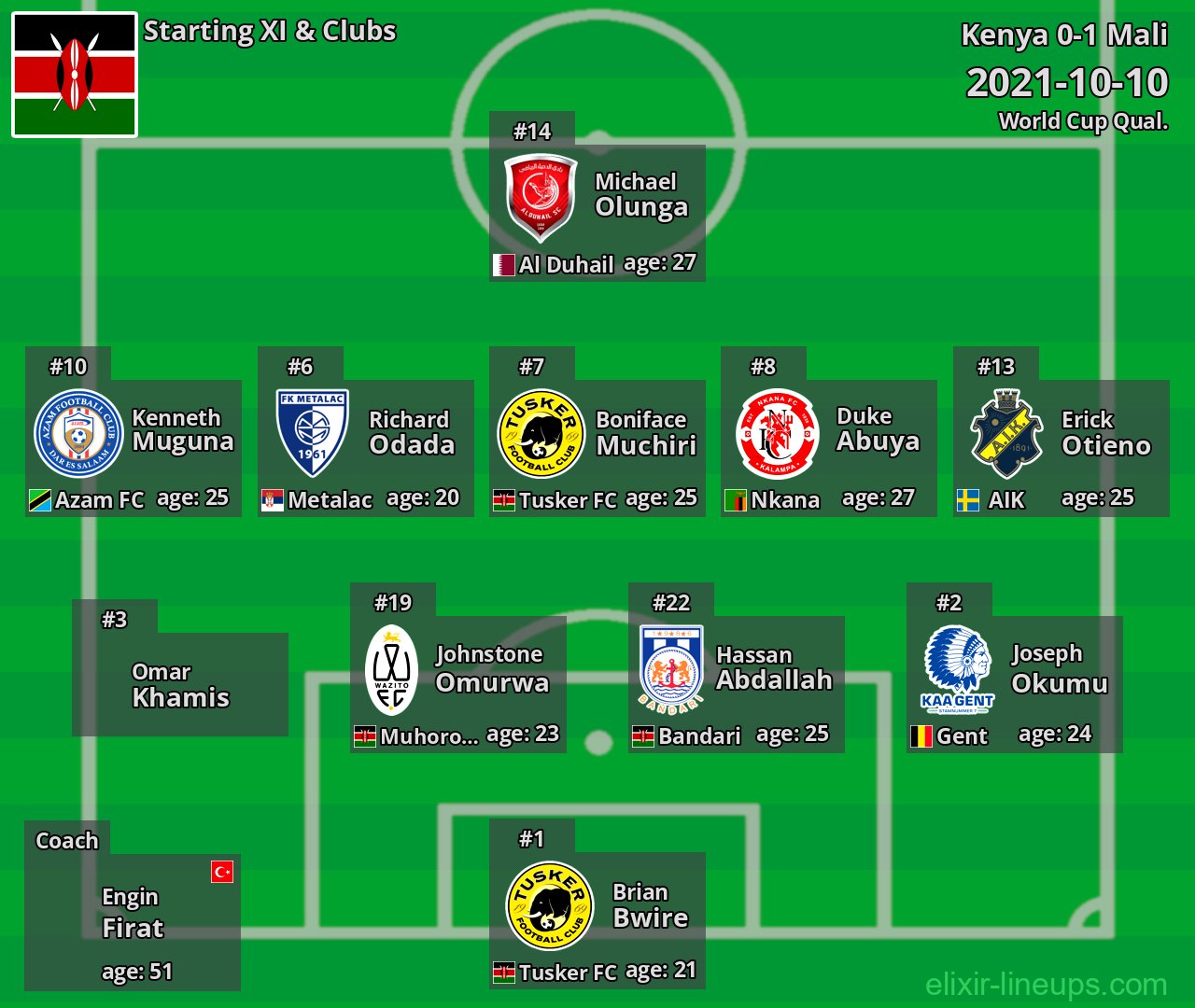 Kenya Starting XI 2021-10-10