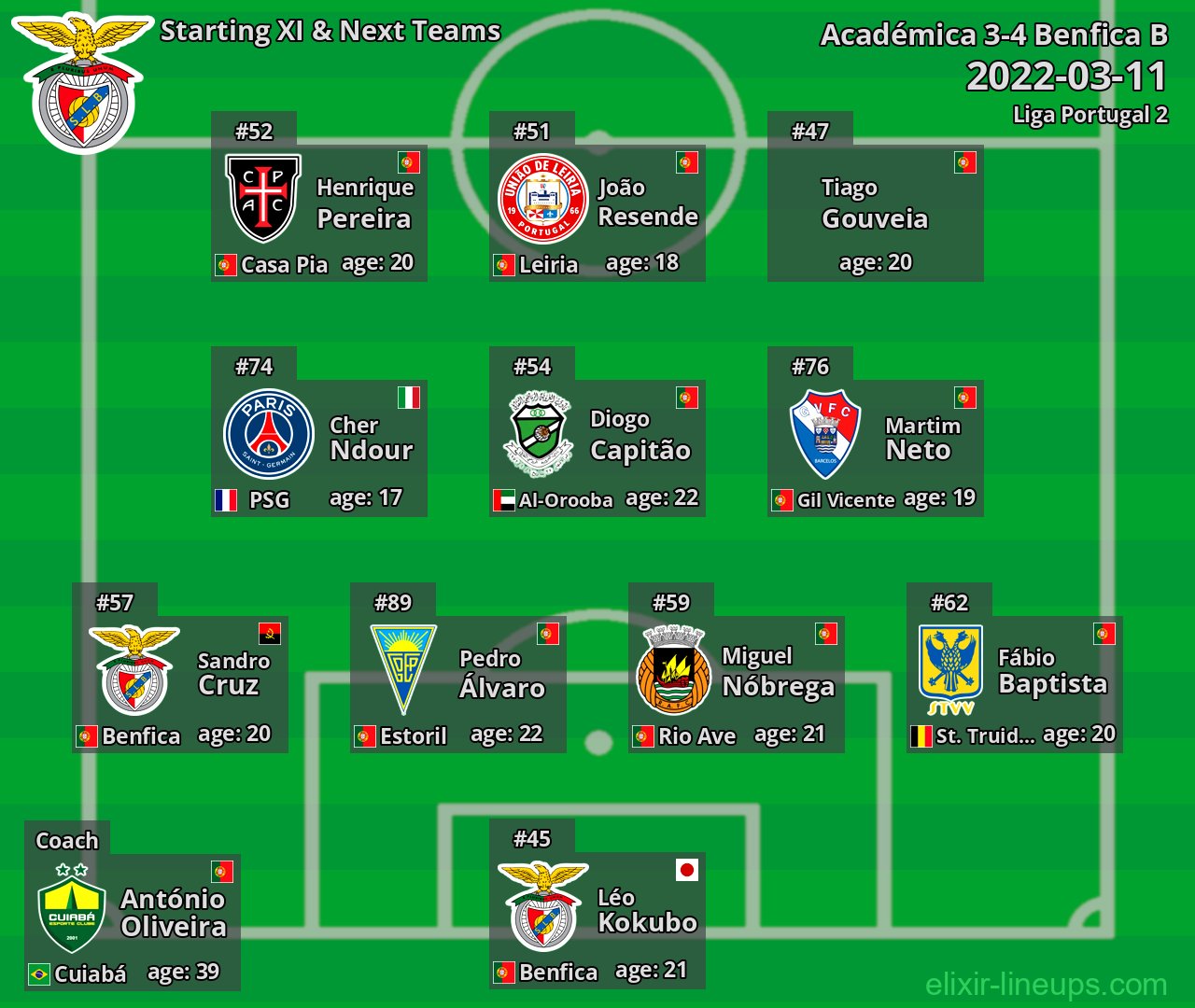 Benfica B Starting XI & Next Teams 2022-03-11