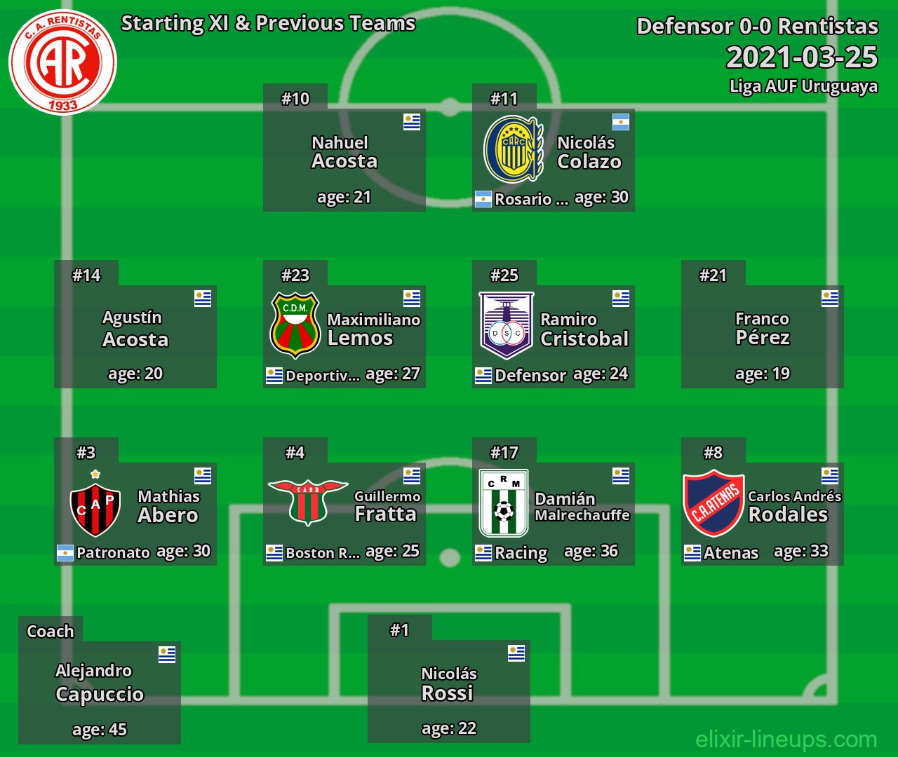 Rentistas Starting XI & Previous Teams 2021-03-25