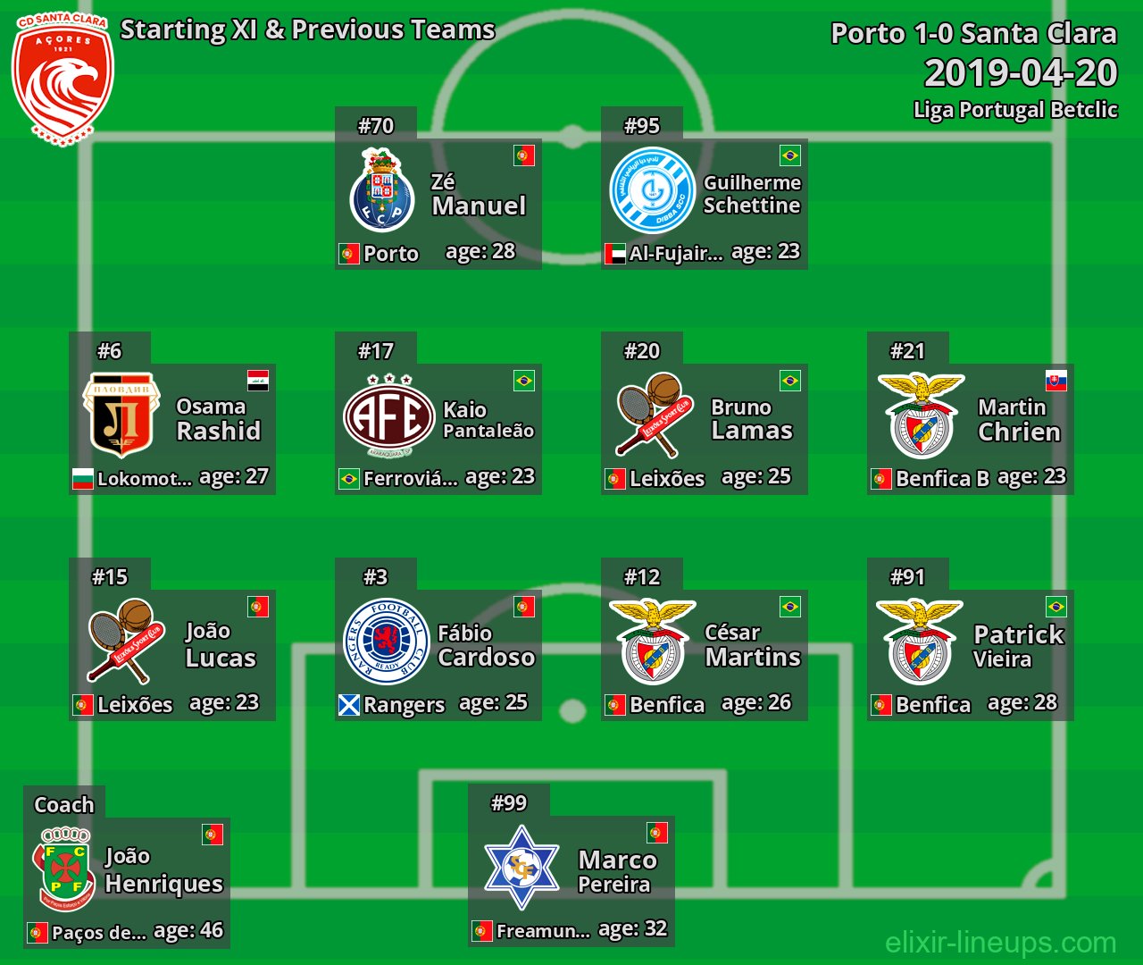 Santa Clara Starting XI & Previous Teams 2019-04-20