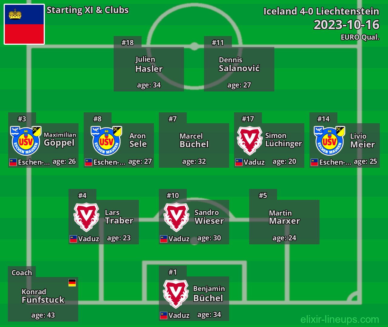 Liechtenstein Starting XI 2023-10-16