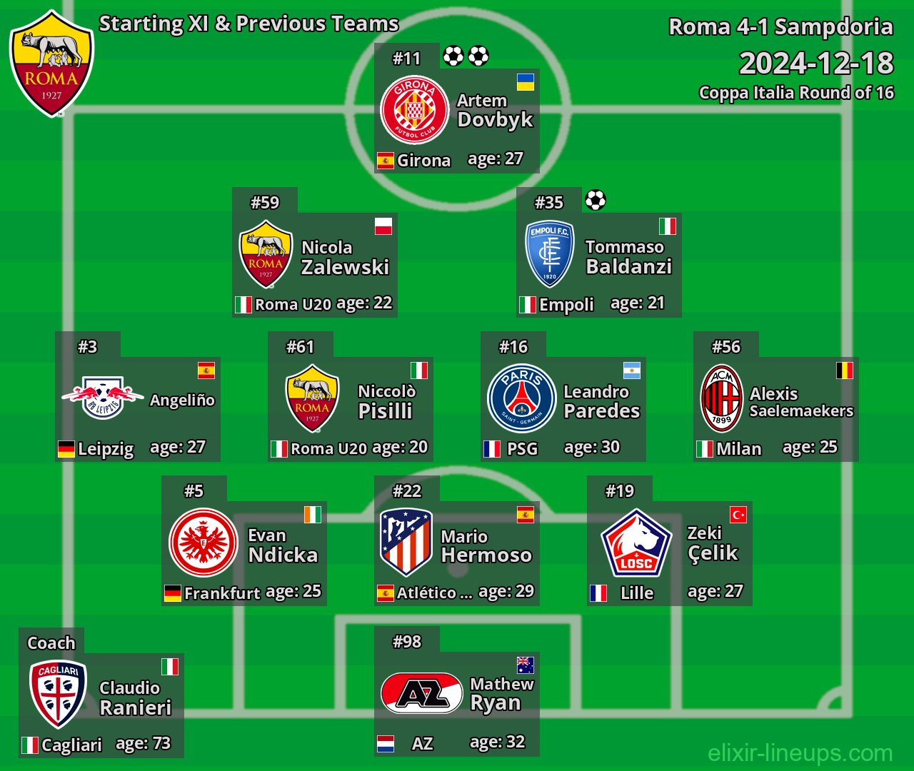 Roma Starting XI & Previous Teams 2024-12-18