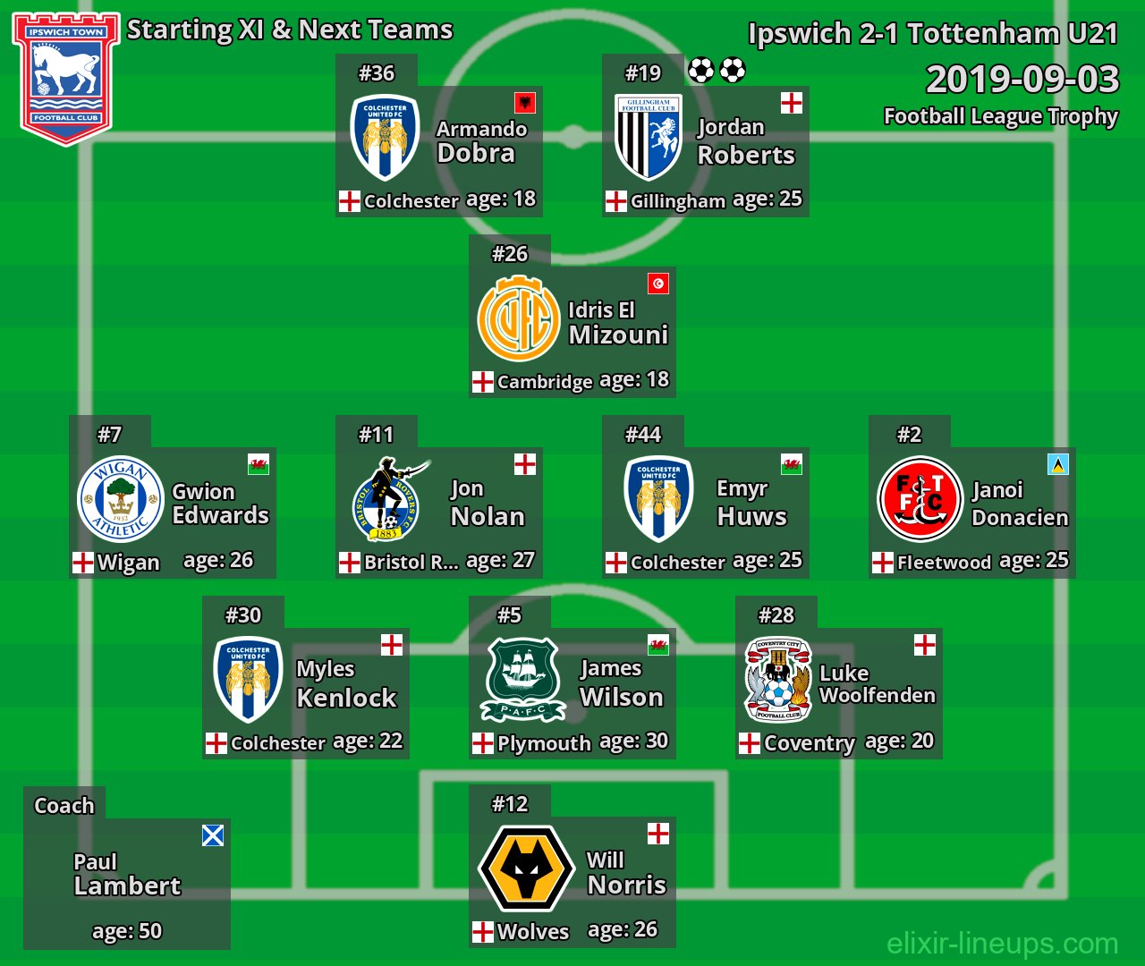 Ipswich Starting XI & Next Teams 2019-09-03