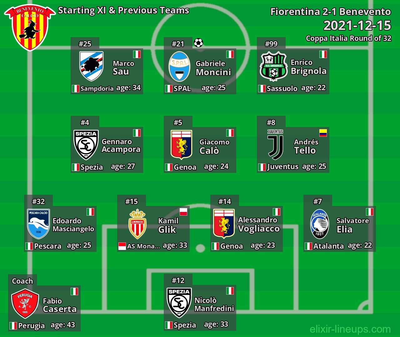 Benevento Starting XI & Previous Teams 2021-12-15