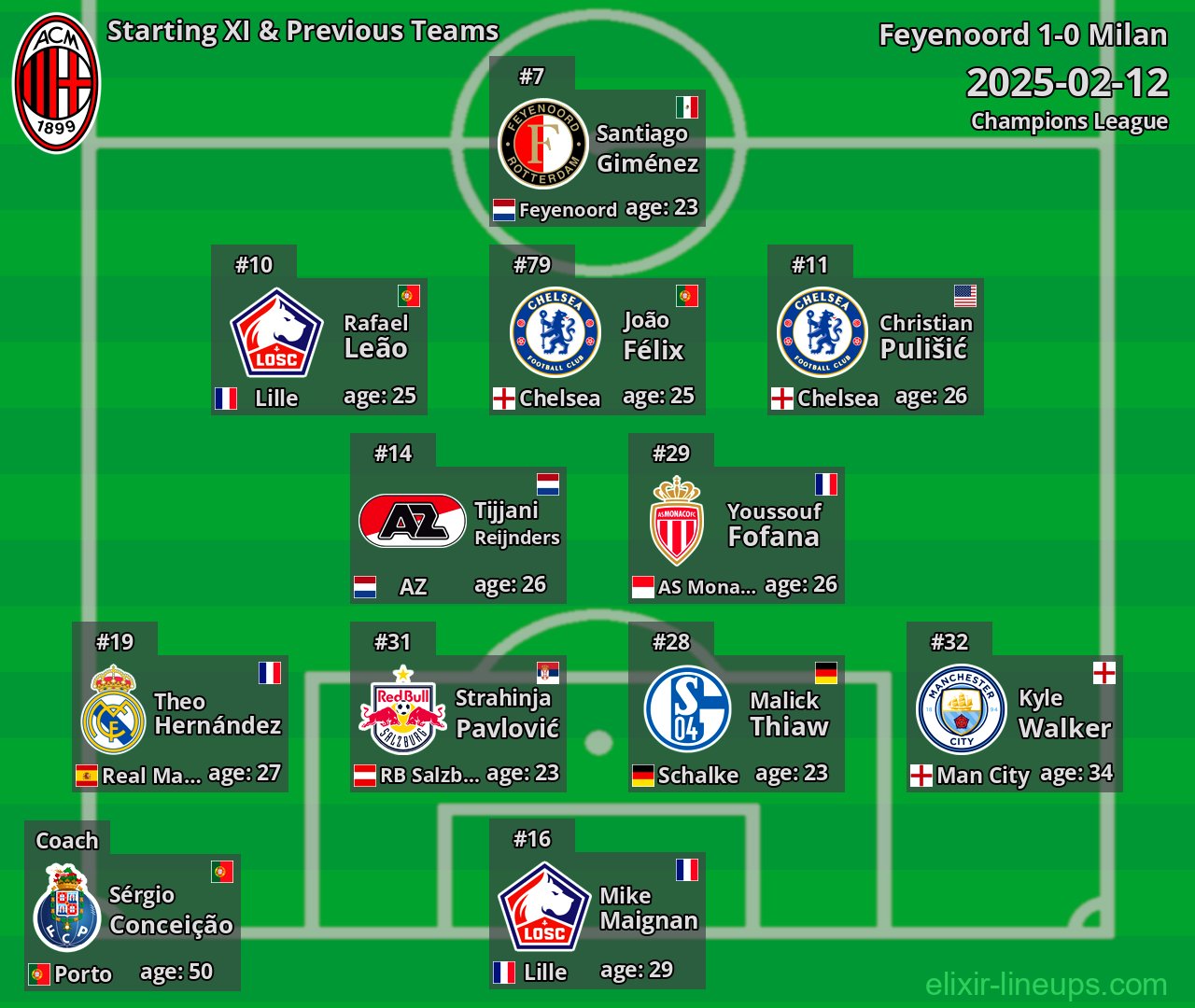 Milan Starting XI & Previous Teams 2025-02-12