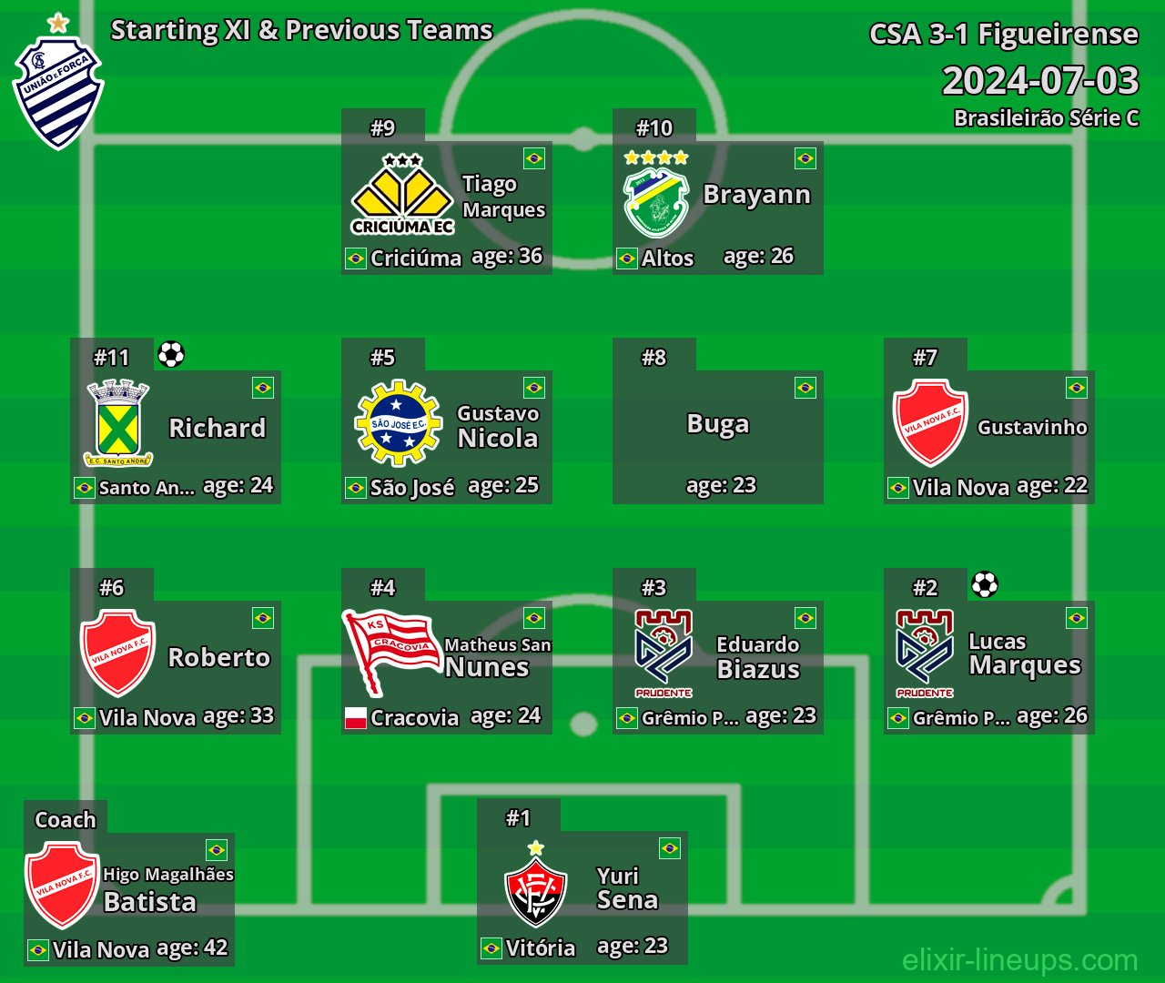 CSA Starting XI & Previous Teams 2024-07-03
